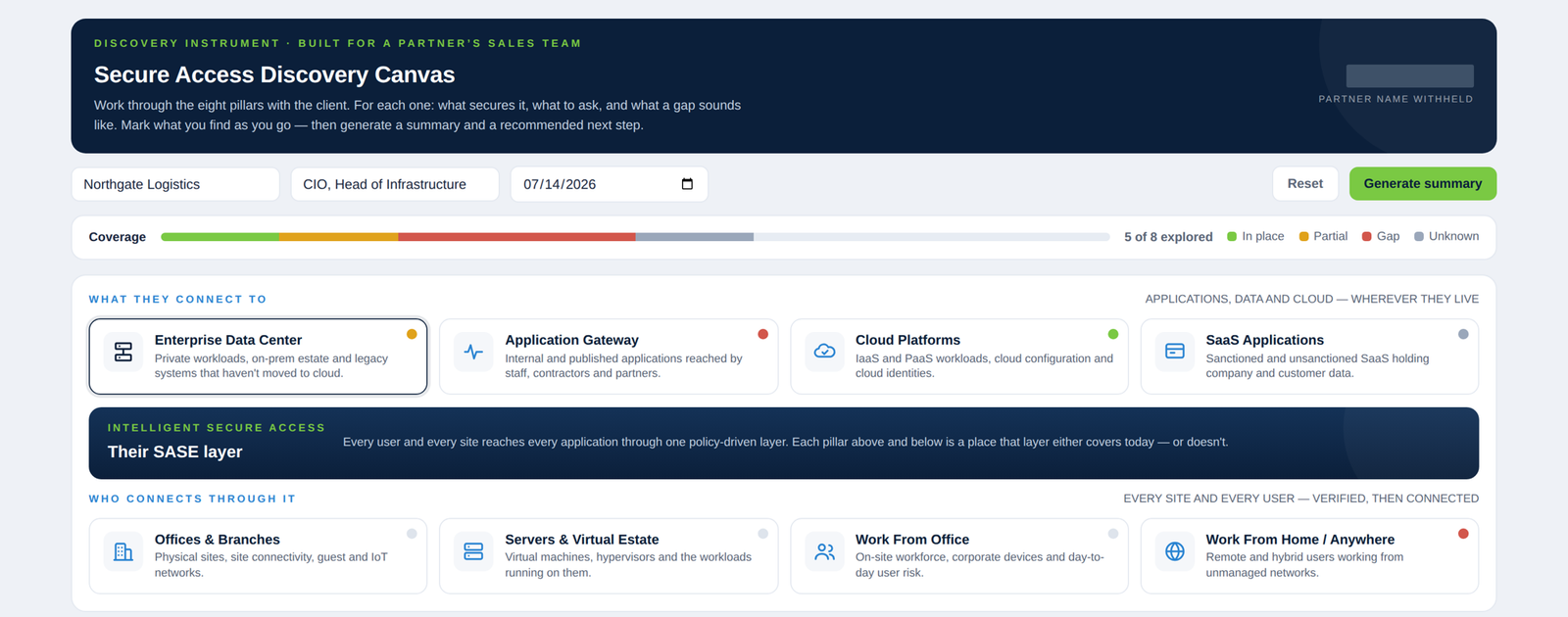 Screenshot of the Secure Access Discovery Canvas: a coverage meter reading five of eight explored, above eight estate pillars arranged around a central secure-access layer, each marked in place, partial, gap or unknown. The partner's name is masked out.